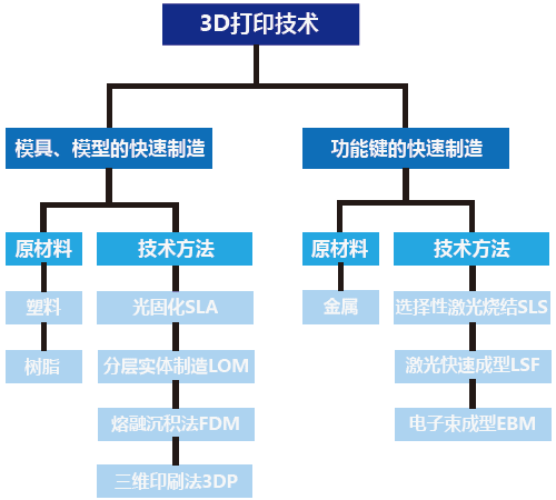 3D打印在航空航天的应用材料及技术