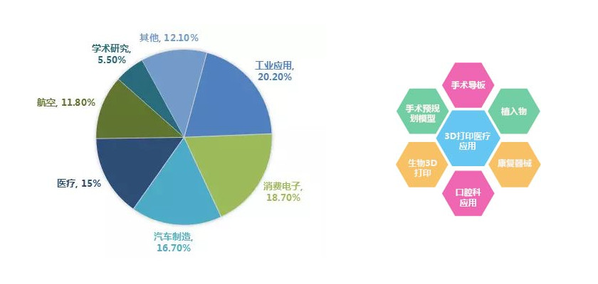 3D打印在医疗方面的应用现状